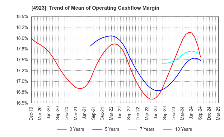 4923 COTA CO.,LTD.: Trend of Mean of Operating Cashflow Margin
