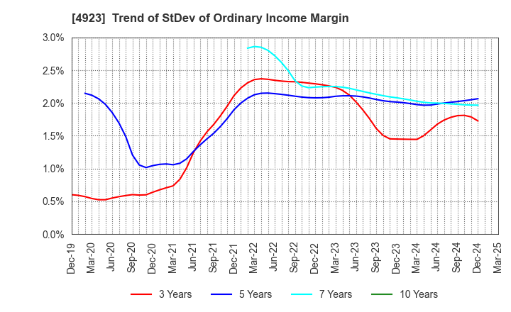 4923 COTA CO.,LTD.: Trend of StDev of Ordinary Income Margin