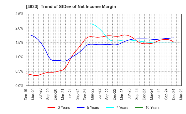 4923 COTA CO.,LTD.: Trend of StDev of Net Income Margin