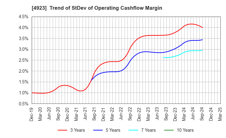 4923 COTA CO.,LTD.: Trend of StDev of Operating Cashflow Margin