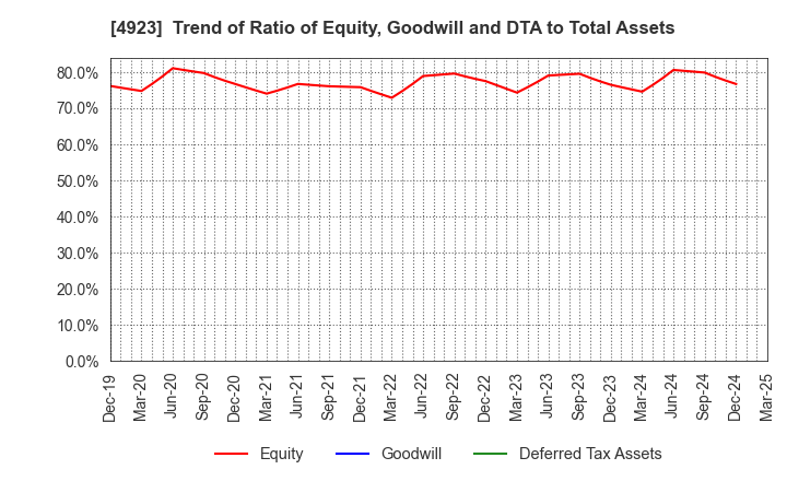 4923 COTA CO.,LTD.: Trend of Ratio of Equity, Goodwill and DTA to Total Assets