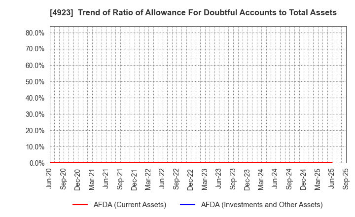4923 COTA CO.,LTD.: Trend of Ratio of Allowance For Doubtful Accounts to Total Assets