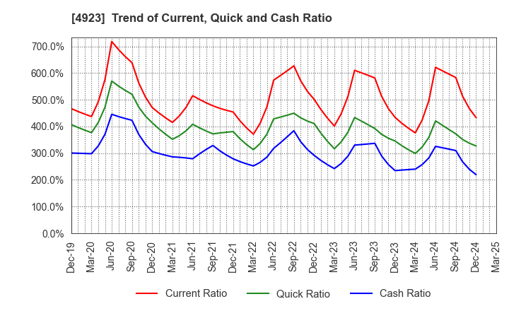 4923 COTA CO.,LTD.: Trend of Current, Quick and Cash Ratio