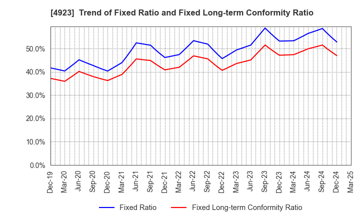 4923 COTA CO.,LTD.: Trend of Fixed Ratio and Fixed Long-term Conformity Ratio