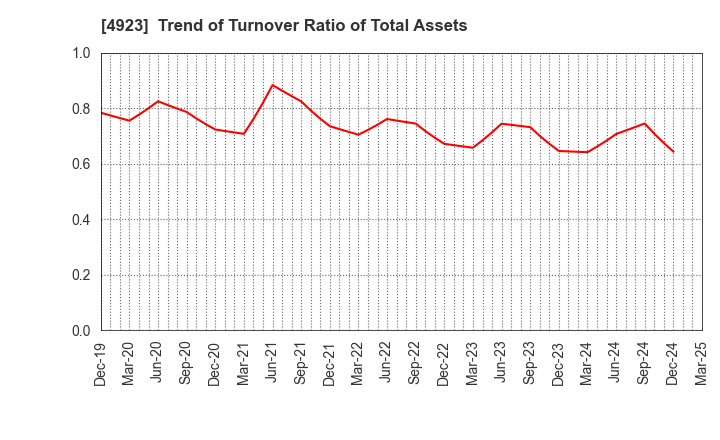 4923 COTA CO.,LTD.: Trend of Turnover Ratio of Total Assets