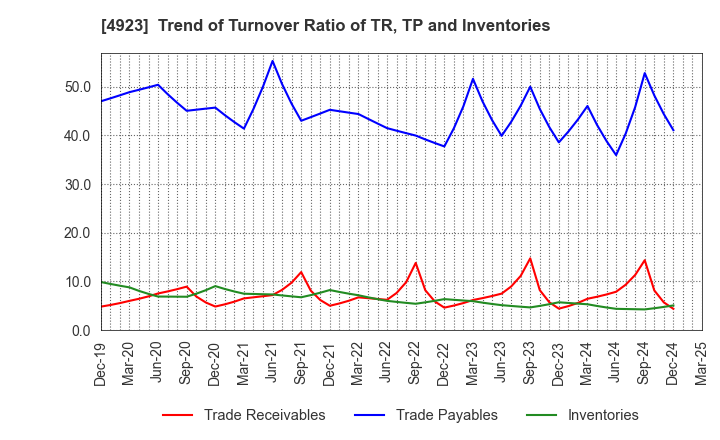 4923 COTA CO.,LTD.: Trend of Turnover Ratio of TR, TP and Inventories