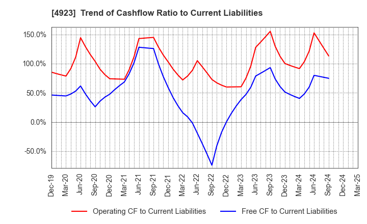 4923 COTA CO.,LTD.: Trend of Cashflow Ratio to Current Liabilities