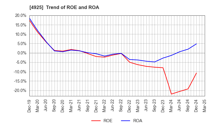 4925 HABA LABORATORIES,INC.: Trend of ROE and ROA