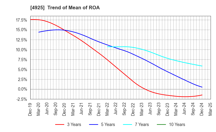 4925 HABA LABORATORIES,INC.: Trend of Mean of ROA