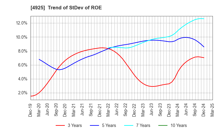 4925 HABA LABORATORIES,INC.: Trend of StDev of ROE