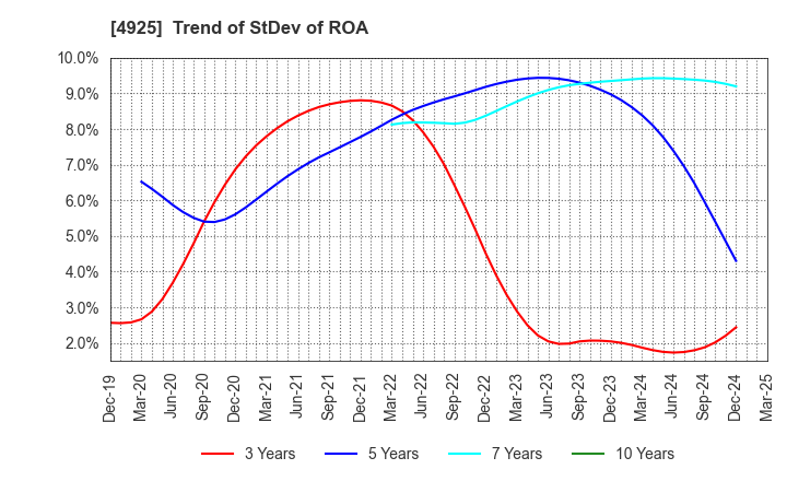 4925 HABA LABORATORIES,INC.: Trend of StDev of ROA