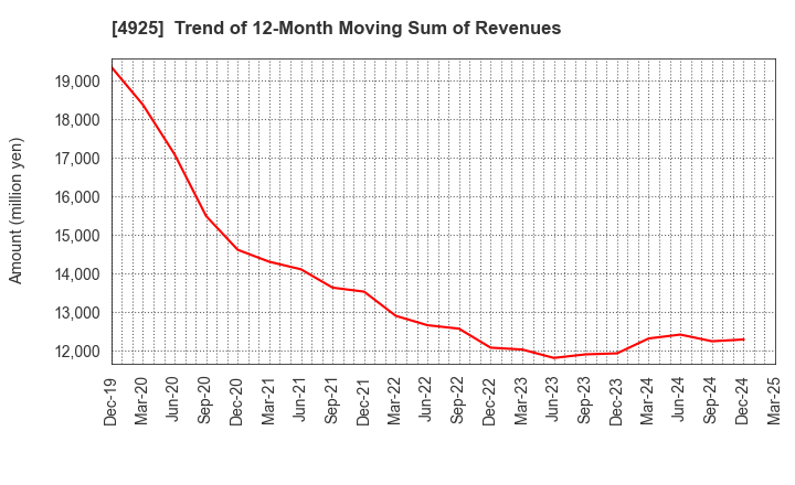4925 HABA LABORATORIES,INC.: Trend of 12-Month Moving Sum of Revenues