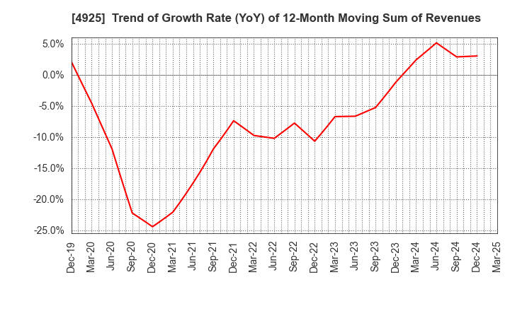 4925 HABA LABORATORIES,INC.: Trend of Growth Rate (YoY) of 12-Month Moving Sum of Revenues