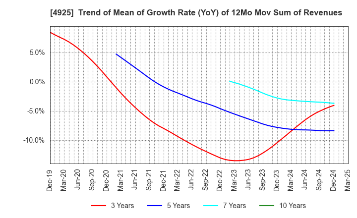 4925 HABA LABORATORIES,INC.: Trend of Mean of Growth Rate (YoY) of 12Mo Mov Sum of Revenues