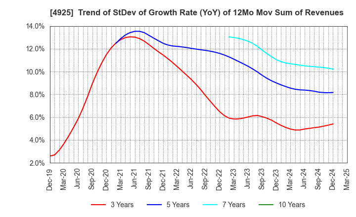 4925 HABA LABORATORIES,INC.: Trend of StDev of Growth Rate (YoY) of 12Mo Mov Sum of Revenues