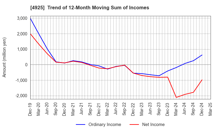 4925 HABA LABORATORIES,INC.: Trend of 12-Month Moving Sum of Incomes