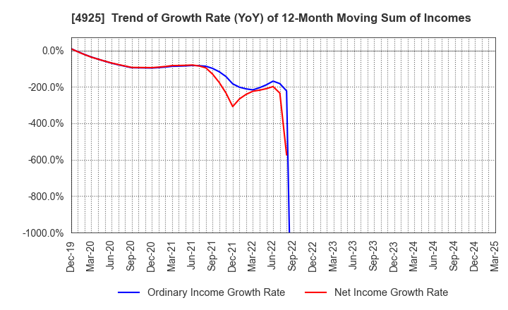 4925 HABA LABORATORIES,INC.: Trend of Growth Rate (YoY) of 12-Month Moving Sum of Incomes