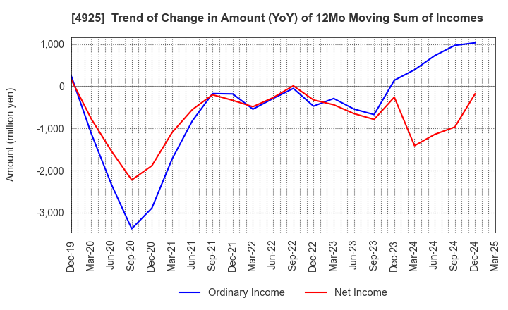 4925 HABA LABORATORIES,INC.: Trend of Change in Amount (YoY) of 12Mo Moving Sum of Incomes