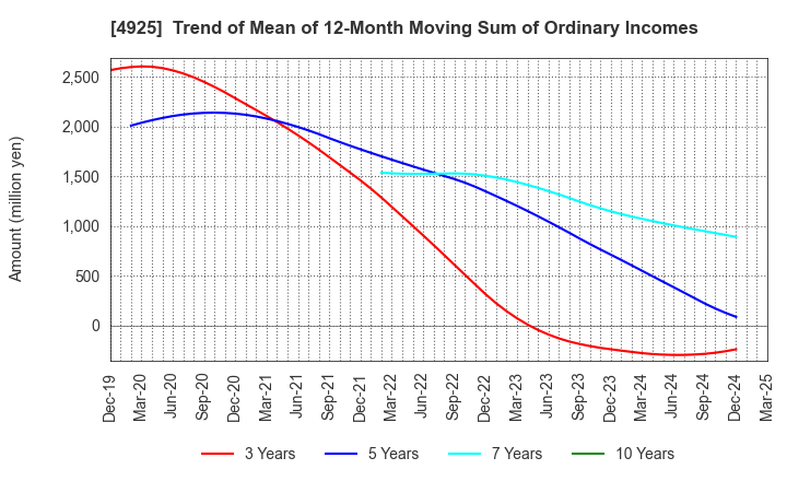 4925 HABA LABORATORIES,INC.: Trend of Mean of 12-Month Moving Sum of Ordinary Incomes