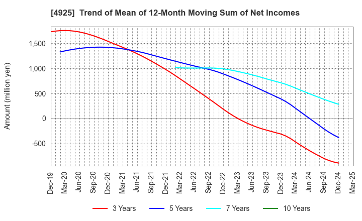 4925 HABA LABORATORIES,INC.: Trend of Mean of 12-Month Moving Sum of Net Incomes