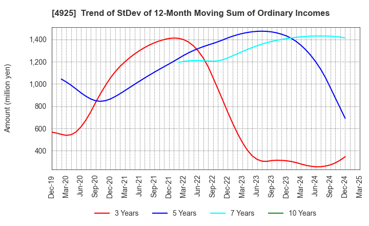 4925 HABA LABORATORIES,INC.: Trend of StDev of 12-Month Moving Sum of Ordinary Incomes