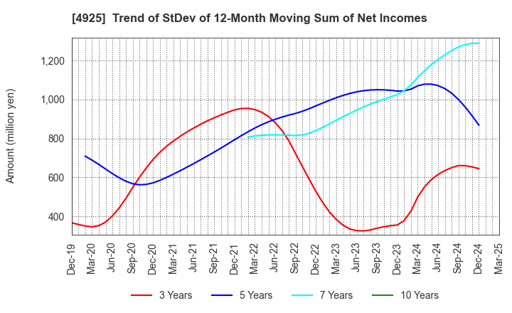 4925 HABA LABORATORIES,INC.: Trend of StDev of 12-Month Moving Sum of Net Incomes