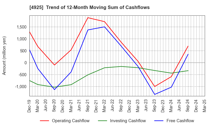 4925 HABA LABORATORIES,INC.: Trend of 12-Month Moving Sum of Cashflows