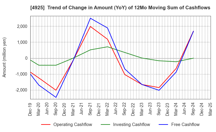 4925 HABA LABORATORIES,INC.: Trend of Change in Amount (YoY) of 12Mo Moving Sum of Cashflows