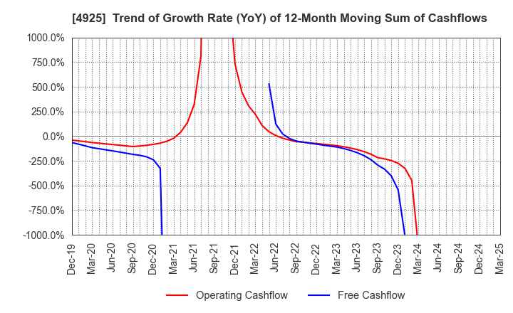 4925 HABA LABORATORIES,INC.: Trend of Growth Rate (YoY) of 12-Month Moving Sum of Cashflows