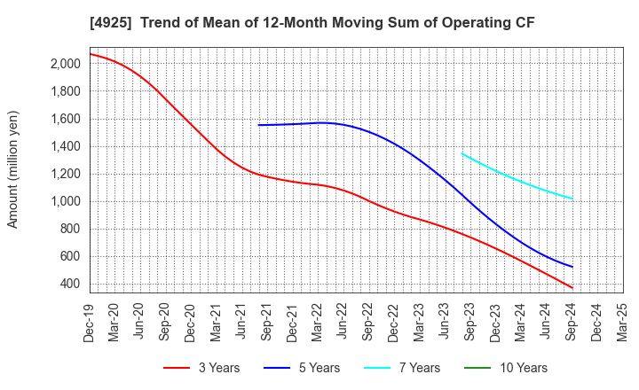4925 HABA LABORATORIES,INC.: Trend of Mean of 12-Month Moving Sum of Operating CF