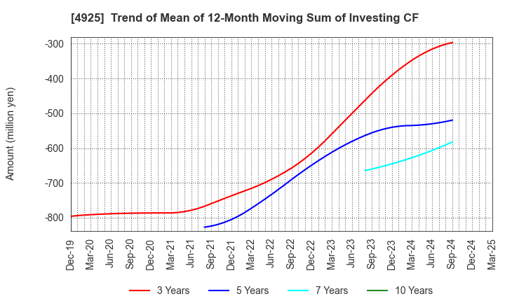 4925 HABA LABORATORIES,INC.: Trend of Mean of 12-Month Moving Sum of Investing CF