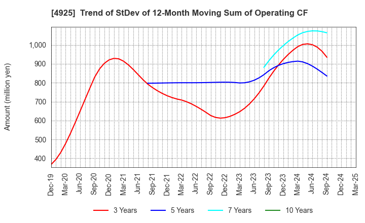 4925 HABA LABORATORIES,INC.: Trend of StDev of 12-Month Moving Sum of Operating CF