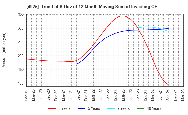 4925 HABA LABORATORIES,INC.: Trend of StDev of 12-Month Moving Sum of Investing CF