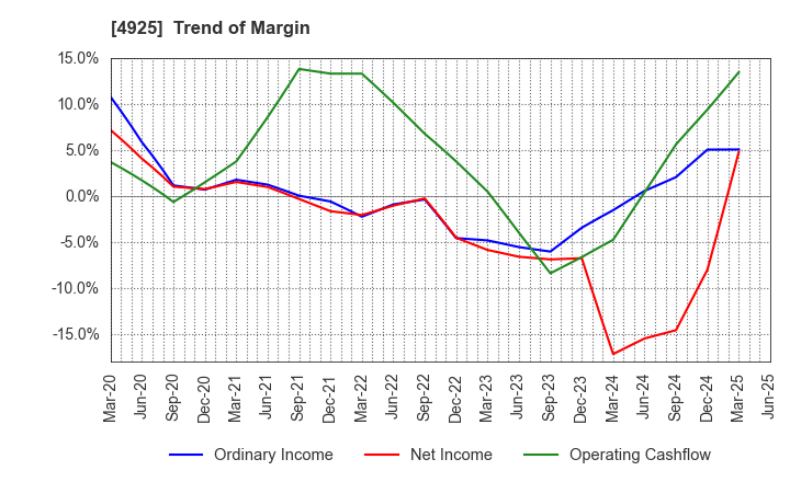 4925 HABA LABORATORIES,INC.: Trend of Margin