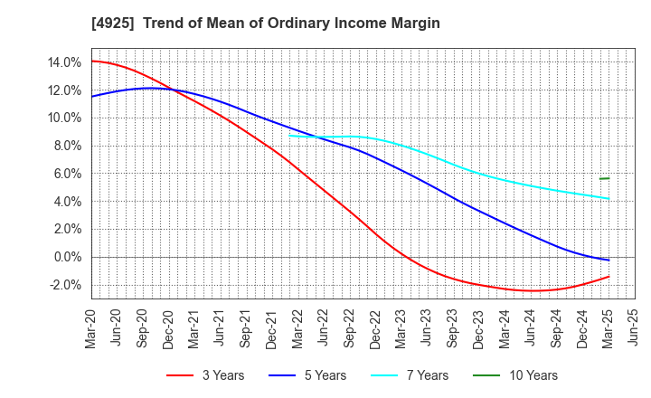 4925 HABA LABORATORIES,INC.: Trend of Mean of Ordinary Income Margin