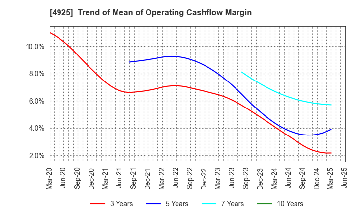 4925 HABA LABORATORIES,INC.: Trend of Mean of Operating Cashflow Margin