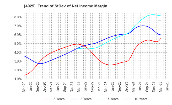 4925 HABA LABORATORIES,INC.: Trend of StDev of Net Income Margin