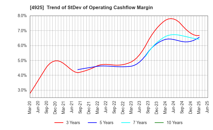 4925 HABA LABORATORIES,INC.: Trend of StDev of Operating Cashflow Margin