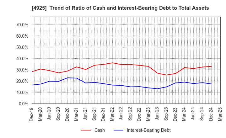 4925 HABA LABORATORIES,INC.: Trend of Ratio of Cash and Interest-Bearing Debt to Total Assets