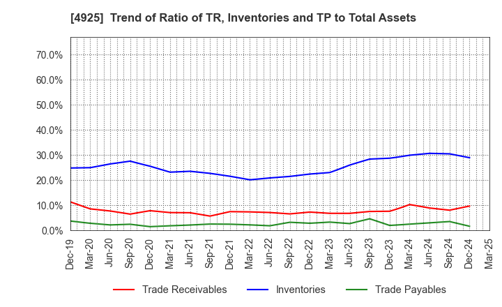 4925 HABA LABORATORIES,INC.: Trend of Ratio of TR, Inventories and TP to Total Assets