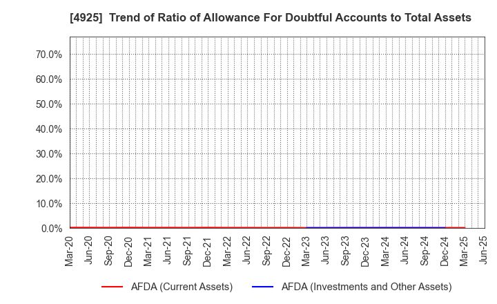 4925 HABA LABORATORIES,INC.: Trend of Ratio of Allowance For Doubtful Accounts to Total Assets