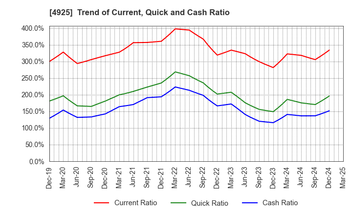 4925 HABA LABORATORIES,INC.: Trend of Current, Quick and Cash Ratio