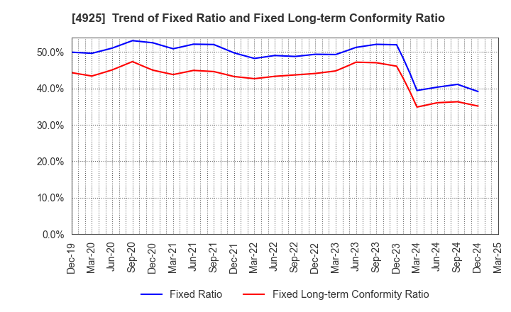 4925 HABA LABORATORIES,INC.: Trend of Fixed Ratio and Fixed Long-term Conformity Ratio