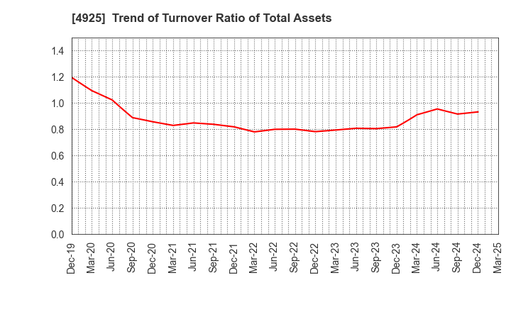 4925 HABA LABORATORIES,INC.: Trend of Turnover Ratio of Total Assets