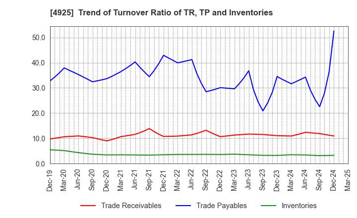 4925 HABA LABORATORIES,INC.: Trend of Turnover Ratio of TR, TP and Inventories