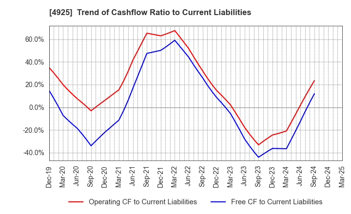 4925 HABA LABORATORIES,INC.: Trend of Cashflow Ratio to Current Liabilities