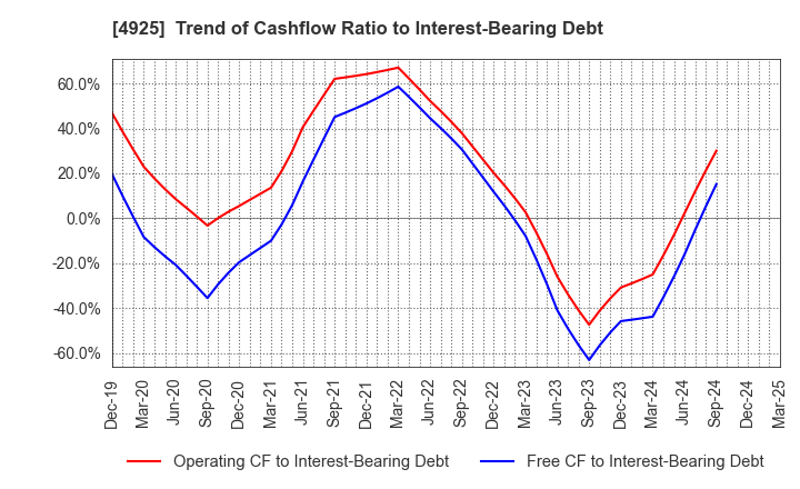 4925 HABA LABORATORIES,INC.: Trend of Cashflow Ratio to Interest-Bearing Debt
