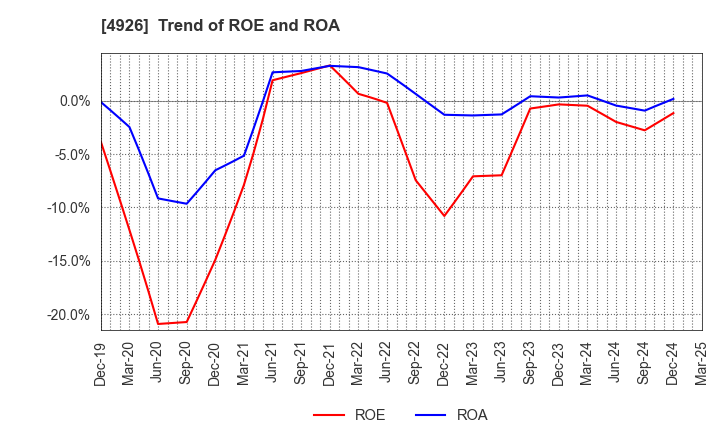4926 C'BON COSMETICS Co.,Ltd.: Trend of ROE and ROA