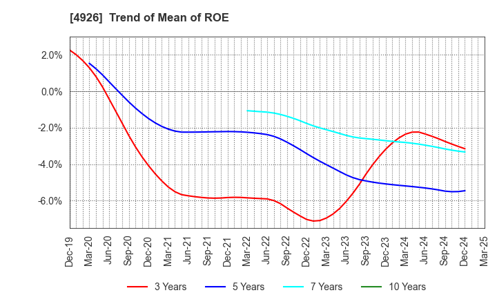 4926 C'BON COSMETICS Co.,Ltd.: Trend of Mean of ROE