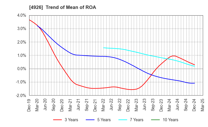 4926 C'BON COSMETICS Co.,Ltd.: Trend of Mean of ROA